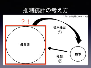 推測統計の考え方
竹内・水本(編) (2014, p. 46)
？！
 