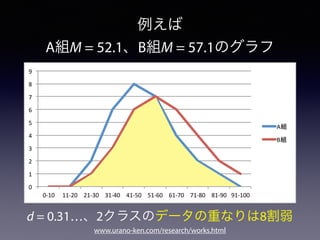 例えば
A組M = 52.1、B組M = 57.1のグラフ
d = 0.31…、2クラスのデータの重なりは8割弱
0"
1"
2"
3"
4"
5"
6"
7"
8"
9"
0,10" 11,20" 21,30" 31,40" 41,50" 51,60" 61,70" 71,80" 81,90" 91,100"
A
B
www.urano-ken.com/research/works.html
 