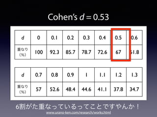 Cohen’s d = 0.53
d 0 0.1 0.2 0.3 0.4 0.5 0.6
重なり
（％）
100 92.3 85.7 78.7 72.6 67 61.8
d 0.7 0.8 0.9 1 1.1 1.2 1.3
重なり
（％）
57 52.6 48.4 44.6 41.1 37.8 34.7
6割がた重なっているってことですやんか！
www.urano-ken.com/research/works.html
 