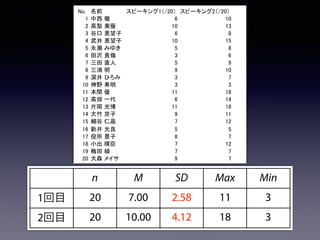 10
12
14
16
18
20
2
n M SD Max Min
1回目 20 7.00 2.58 11 3
2回目 20 10.00 4.12 18 3
 