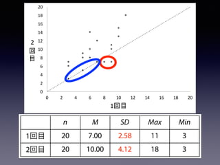 10
12
14
16
18
20
2
n M SD Max Min
1回目 20 7.00 2.58 11 3
2回目 20 10.00 4.12 18 3
0
2
4
6
8
10
12
14
16
18
20
0 2 4 6 8 10 12 14 16 18 20
2
1
 