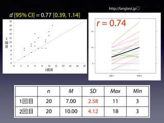 n M SD Max Min
1回目 20 7.00 2.58 11 3
2回目 20 10.00 4.12 18 3
0
2
4
6
8
10
12
14
16
18
20
0 2 4 6 8 10 12 14 16 18 20
2
1
r = 0.74
d [95% CI] = 0.77 [0.39, 1.14]
http://langtest.jp♡
 