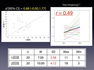 0
2
4
6
8
10
12
14
16
18
20
0 2 4 6 8 10 12 14 16 18 20
2
1
n M SD Max Min
1回目 20 7.00 2.58 11 3
2回目 20 10.00 4.12 18 3
r = 0.49
d [95% CI] = 0.88 [-0.00,1.77]
http://langtest.jp♡
 