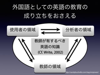 http://sandybucholtz.com/tag/empower/
教師が有するべき
英語の知識
(Cf. Write, 2002)
外国語としての英語の教育の
成り立ちをおさえる
使用者の領域
教師の領域
分析者の領域
 