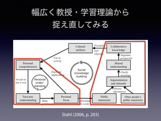 幅広く教授・学習理論から
捉え直してみる
each other outside of class.
Figure 1. A diagram of knowledge-building processes (Stahl, 2006, p. 203).
Cultural
artifacts
Collaborative
knowledge
Shared
understanding
Negotiate
perspective
Argumentation
and rationale
Clarify
meanings
Other people’s
public statements
Public
statements
Discuss
alternatives
Personal
focus
Tacit pre-
understanding Articulate
in words
Make
problematic
Personal
comprehension
Accept as
one’s own
Explicate
implications
Use in
activity
Personal
under-
standing
Social
knowledge
building
Formalize
and
objectify
Stahl (2006, p. 203)
 