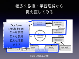 幅広く教授・学習理論から
捉え直してみる
each other outside of class.
Figure 1. A diagram of knowledge-building processes (Stahl, 2006, p. 203).
Cultural
artifacts
Collaborative
knowledge
Shared
understanding
Negotiate
perspective
Argumentation
and rationale
Clarify
meanings
Other people’s
public statements
Public
statements
Discuss
alternatives
Personal
focus
Tacit pre-
understanding Articulate
in words
Make
problematic
Personal
comprehension
Accept as
one’s own
Explicate
implications
Use in
activity
Personal
under-
standing
Social
knowledge
building
Formalize
and
objectify
Stahl (2006, p. 203)
Our focus
should be on:
どんな教材
どんな教具
どんな活動
で！？
 