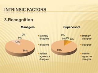 INTRINSIC FACTORS
3.Recognition
0%0%
0%
88%
12%
Managers
strongly
disagree
disagree
neither
agree nor
disagree
0%
6% 6%
88%
0%
Supervisors
strongly
disagree
disagree
neither
agree nor
disagree
 