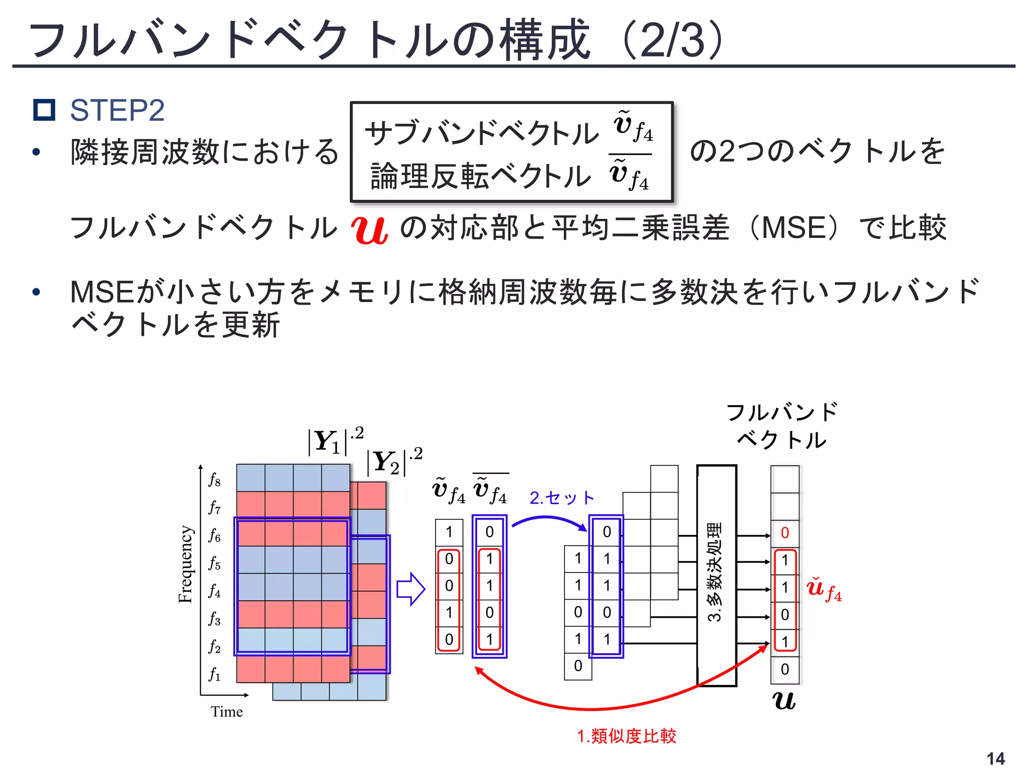  STEP2
• 隣接周波数における
• MSEが小さい方をメモリに格納周波数毎に多数決を行いフルバンド
ベクトルを更新
Time
Frequency
1
0
0
1
0
1
1
0
1
0
0
1
1
0
1
0
1
1
0
1
0
2. Set
0
1
1
0
1
1. Similarity comparison
3.
Majority
decision
Fullband
permutation
vector
フルバンド
ベクトル
1.類似度比較
1.類似度比較
2.セット
3.多数決処理
フルバンドベクトルの構成（2/3）
14
フルバンドベクトル の対応部と平均二乗誤差（MSE）で比較
サブバンドベクトル
論理反転ベクトル
の2つのベクトルを
 