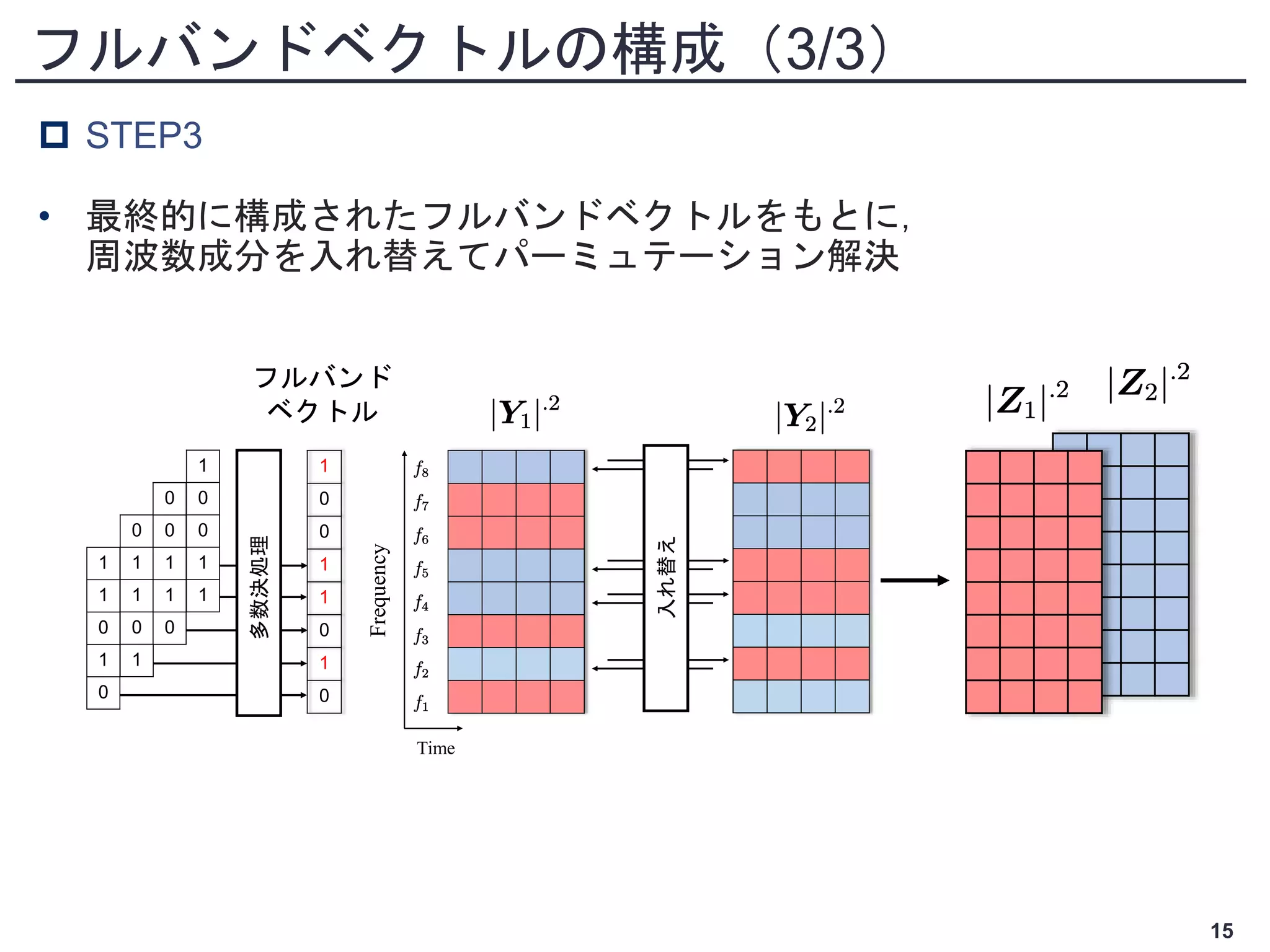 フルバンドベクトルの構成（3/3）
 STEP3
• 最終的に構成されたフルバンドベクトルをもとに，
周波数成分を入れ替えてパーミュテーション解決
15
1
1
0
1
0
0
1
1
0
1
1
0
0
1
1
0
0
1
1
0
1
0
0
1
1
0
1
0
Majority
decision
Time
Frequency
Replace
Fullband
permutation
vector
フルバンド
ベクトル
多数決処理
入れ替え
 