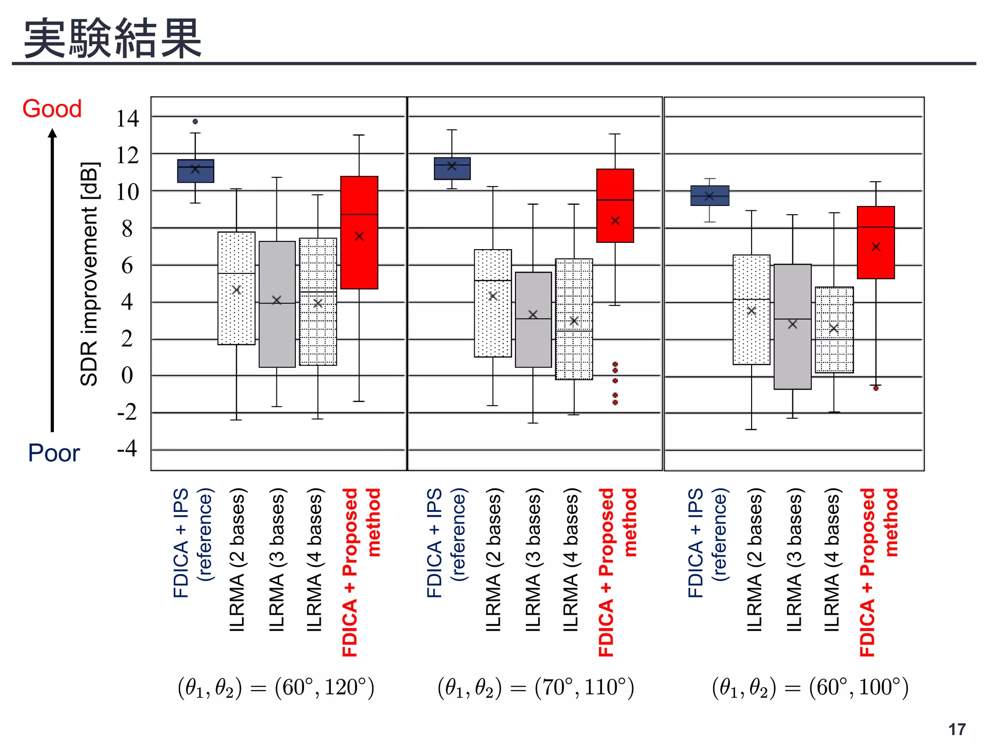 実験結果
17
Good
Poor
SDR
improvement
[dB]
FDICA
+
IPS
(reference)
FDICA
+
Proposed
method
ILRMA
(2
bases)
ILRMA
(3
bases)
ILRMA
(4
bases)
FDICA
+
IPS
(reference)
FDICA
+
Proposed
method
ILRMA
(2
bases)
ILRMA
(3
bases)
ILRMA
(4
bases)
FDICA
+
IPS
(reference)
FDICA
+
Proposed
method
ILRMA
(2
bases)
ILRMA
(3
bases)
ILRMA
(4
bases)
0
-2
-4
2
4
6
8
10
12
14
 