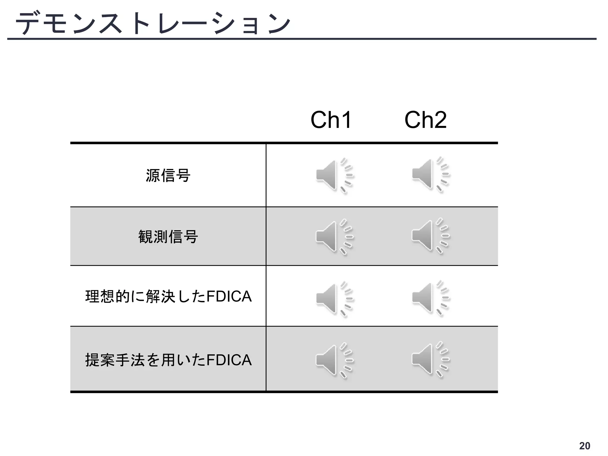 デモンストレーション
20
源信号
観測信号
理想的に解決したFDICA
提案手法を用いたFDICA
Ch1 Ch2
 