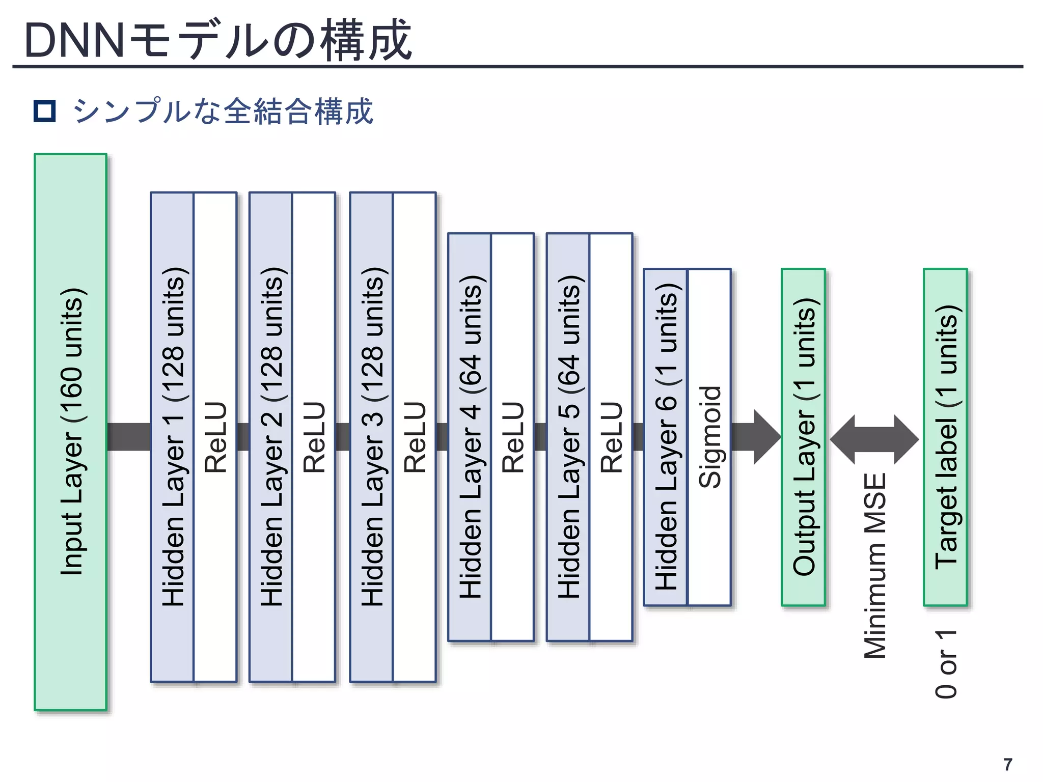  シンプルな全結合構成
DNNモデルの構成
7
Hidden
Layer
1
(128
units)
ReLU
Input
Layer
(160
units)
Hidden
Layer
2
(128
units)
ReLU
Hidden
Layer
4
(64
units)
ReLU
Hidden
Layer
3
(128
units)
ReLU
Hidden
Layer
5
(64
units)
ReLU
Hidden
Layer
6
(1
units)
Sigmoid
Output
Layer
(1
units)
Target
label
(1
units)
Minimum
MSE
0
or
1
 