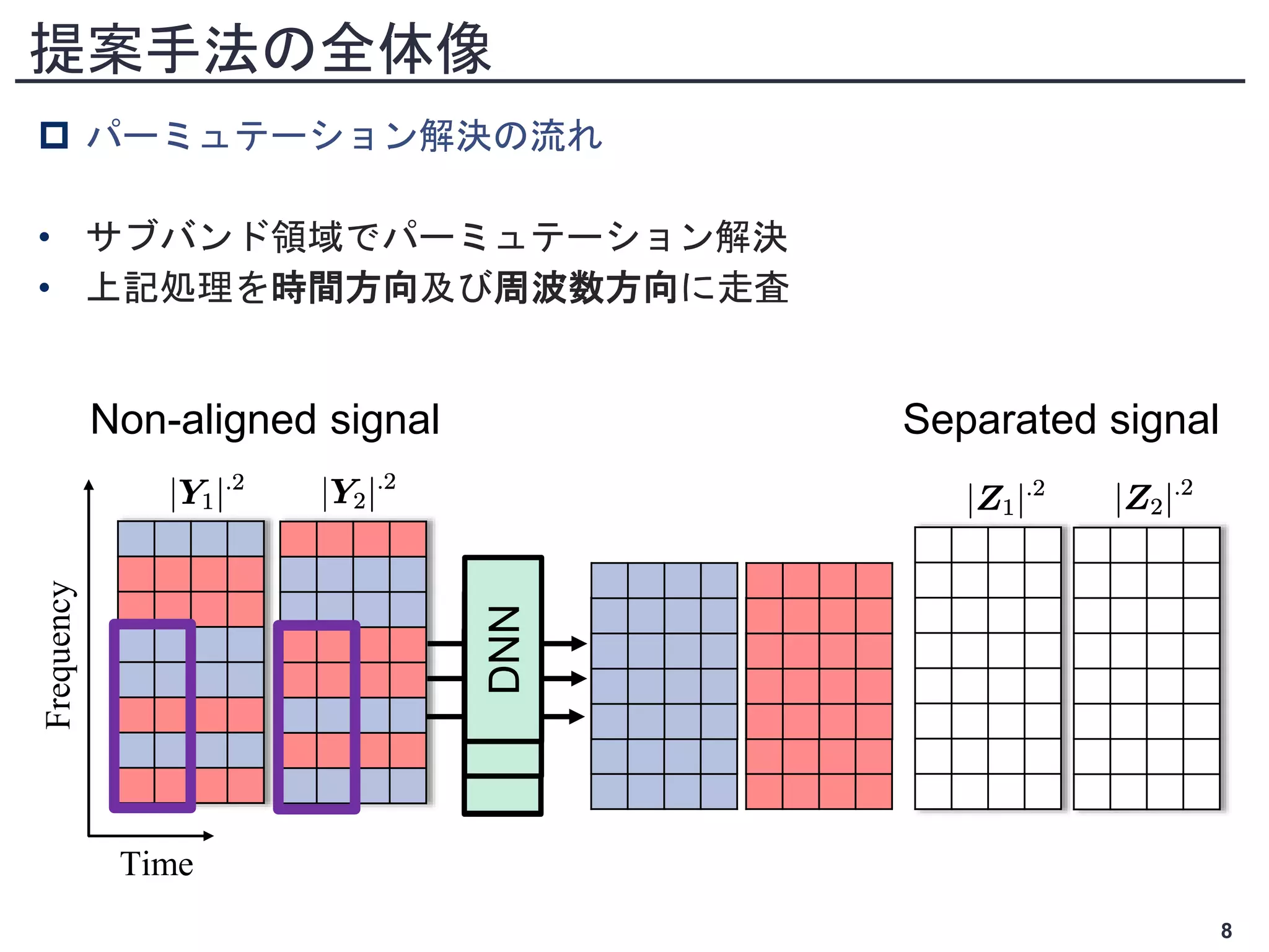  パーミュテーション解決の流れ
• サブバンド領域でパーミュテーション解決
• 上記処理を時間方向及び周波数方向に走査
DNN
DNN
DNN
DNN
DNN
DNN
提案手法の全体像
8
Time
Frequency
Separated signal
Non-aligned signal
 