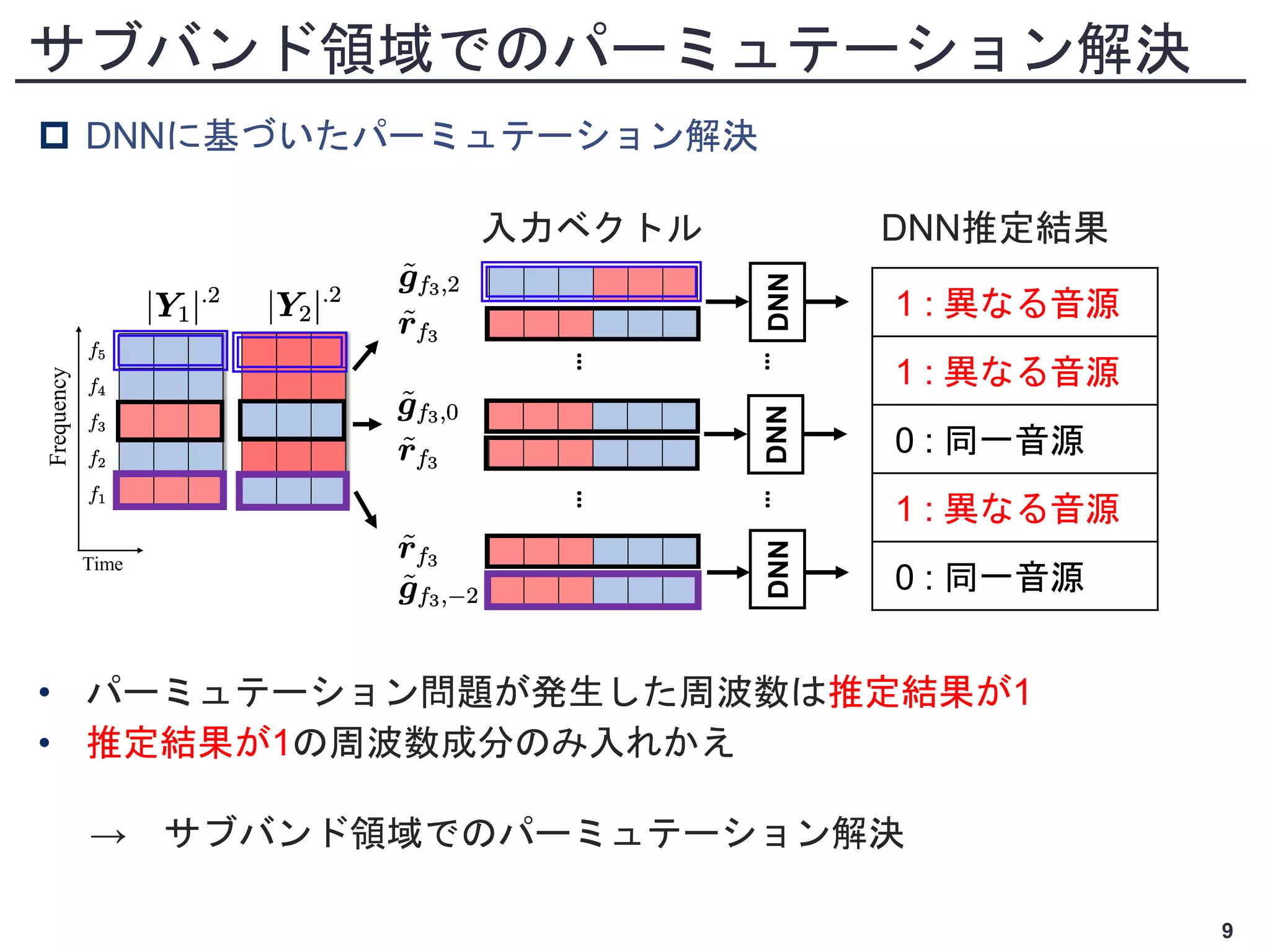  DNNに基づいたパーミュテーション解決
• パーミュテーション問題が発生した周波数は推定結果が1
• 推定結果が1の周波数成分のみ入れかえ
→ サブバンド領域でのパーミュテーション解決
Time
Frequency
…
DNN
DNN
1 : Diff.
1 : Diff.
0 : Same
1 : Diff.
0 : Same
Input vector
DNN
outputs
…
DNN
…
…
サブバンド領域でのパーミュテーション解決
9
入力ベクトル DNN推定結果
1 : 異なる音源
1 : 異なる音源
0 : 同一音源
1 : 異なる音源
0 : 同一音源
 