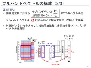  STEP2
• 隣接周波数における
• MSEが小さい方をメモリに格納周波数毎に多数決を行いフルバンド
ベクトルを更新
Time
Frequency
1
0
0
1
0
1
1
0
1
0
0
1
1
0
1
0
1
1
0
1
0
2. Set
0
1
1
0
1
1. Similarity comparison
3.
Majority
decision
Fullband
permutation
vector
フルバンド
ベクトル
1.類似度比較
1.類似度比較
2.セット
3.多数決処理
フルバンドベクトルの構成（2/3）
14
フルバンドベクトル の対応部と平均二乗誤差（MSE）で比較
サブバンドベクトル
論理反転ベクトル
の2つのベクトルを
 