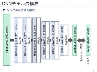  シンプルな全結合構成
DNNモデルの構成
7
Hidden
Layer
1
(128
units)
ReLU
Input
Layer
(160
units)
Hidden
Layer
2
(128
units)
ReLU
Hidden
Layer
4
(64
units)
ReLU
Hidden
Layer
3
(128
units)
ReLU
Hidden
Layer
5
(64
units)
ReLU
Hidden
Layer
6
(1
units)
Sigmoid
Output
Layer
(1
units)
Target
label
(1
units)
Minimum
MSE
0
or
1
 