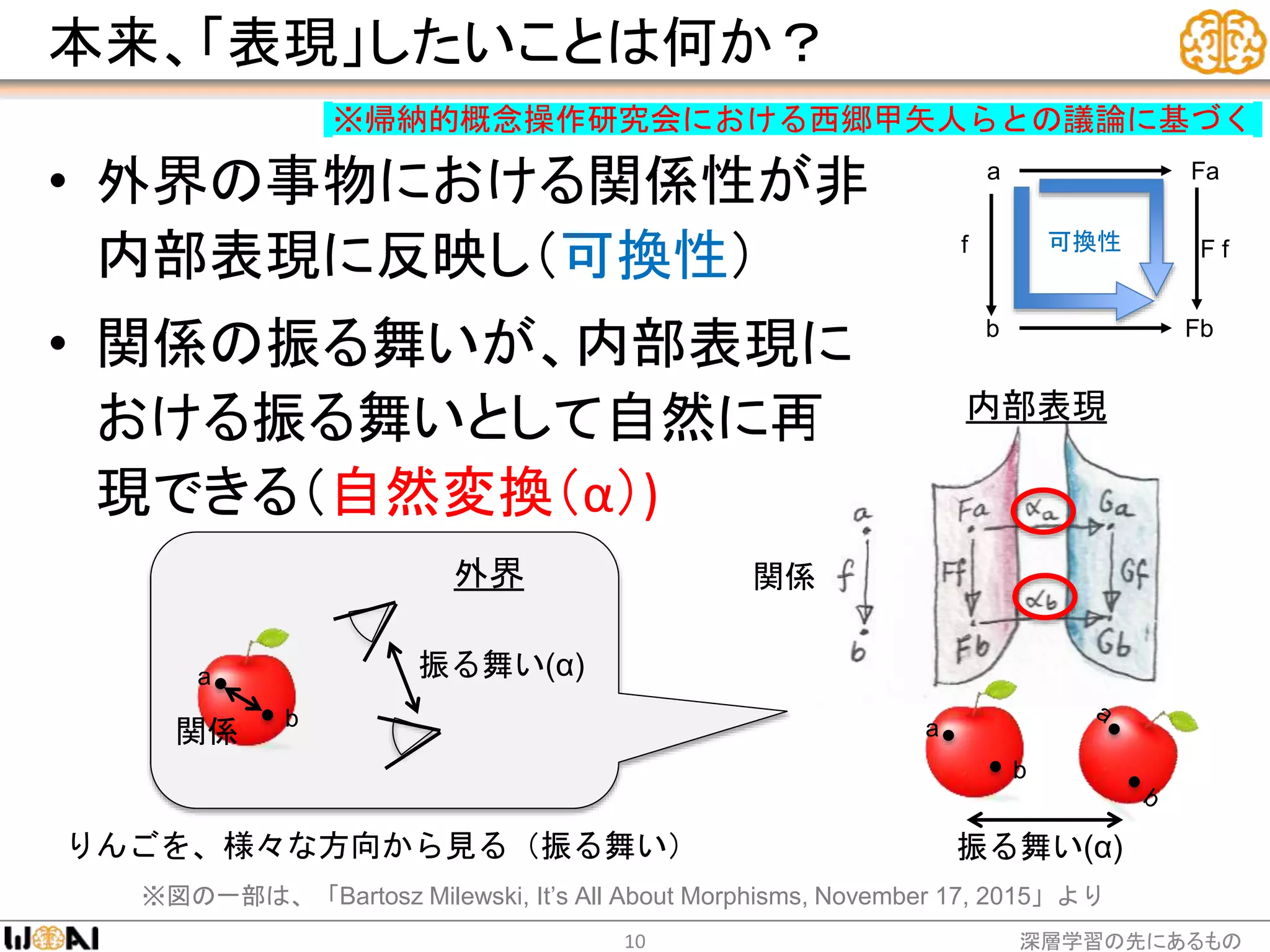 本来、「表現」したいことは何か？
• 外界の事物における関係性が非
内部表現に反映し（可換性）
• 関係の振る舞いが、内部表現に
おける振る舞いとして自然に再
現できる（自然変換（α）)
深層学習の先にあるもの10
a
b
関係
りんごを、様々な方向から見る（振る舞い） 振る舞い(α)
内部表現
a
b
外界
a Fa
b Fb
f F f可換性
関係
振る舞い(α)
※図の一部は、「Bartosz Milewski, It’s All About Morphisms, November 17, 2015」より
※帰納的概念操作研究会における西郷甲矢人らとの議論に基づく
 