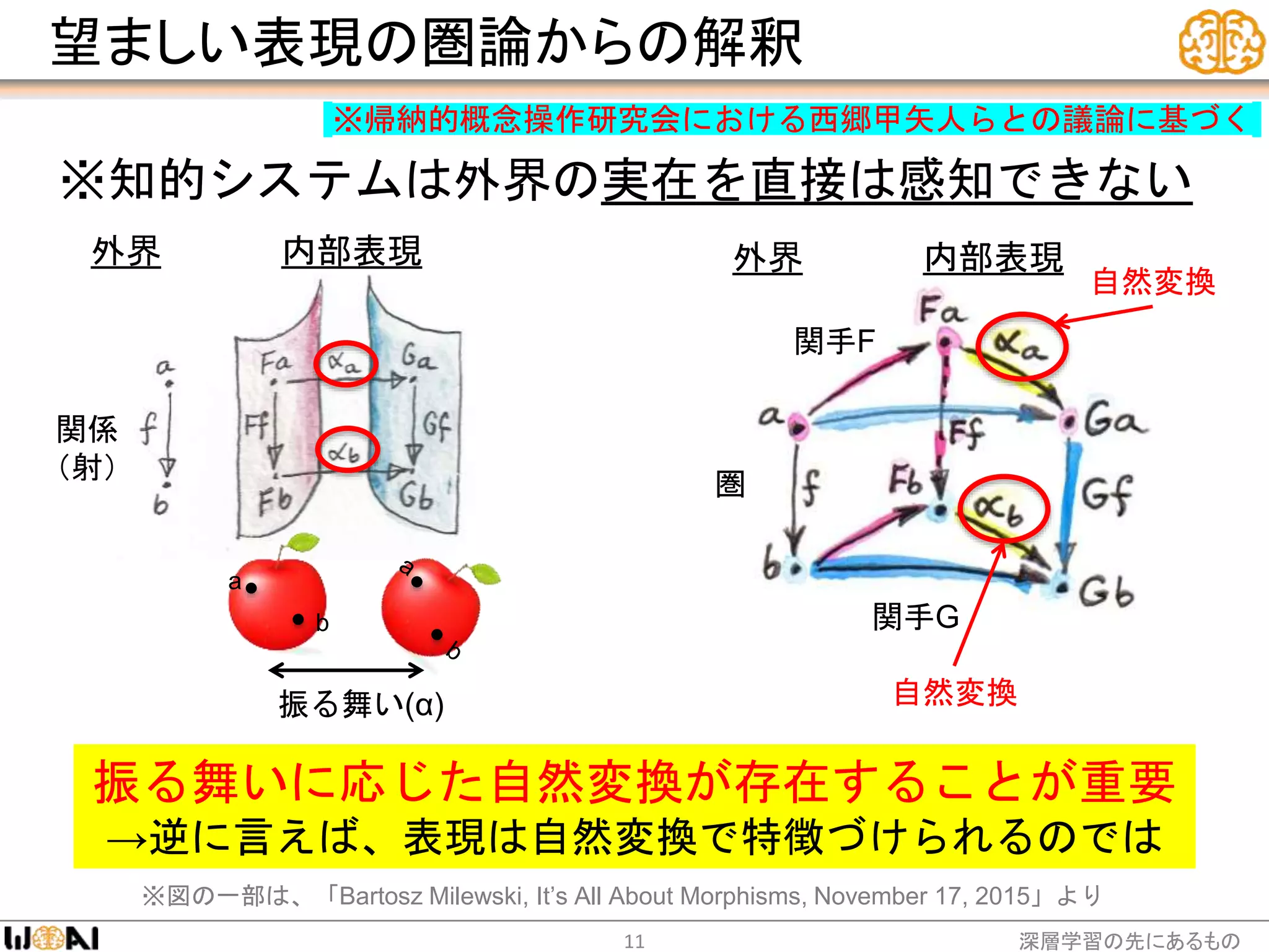 望ましい表現の圏論からの解釈
深層学習の先にあるもの11
a
b
関係
（射）
圏
振る舞い(α)
関手F
関手G
自然変換
自然変換
振る舞いに応じた自然変換が存在することが重要
→逆に言えば、表現は自然変換で特徴づけられるのでは
内部表現外界 内部表現外界
※知的システムは外界の実在を直接は感知できない
※図の一部は、「Bartosz Milewski, It’s All About Morphisms, November 17, 2015」より
※帰納的概念操作研究会における西郷甲矢人らとの議論に基づく
 