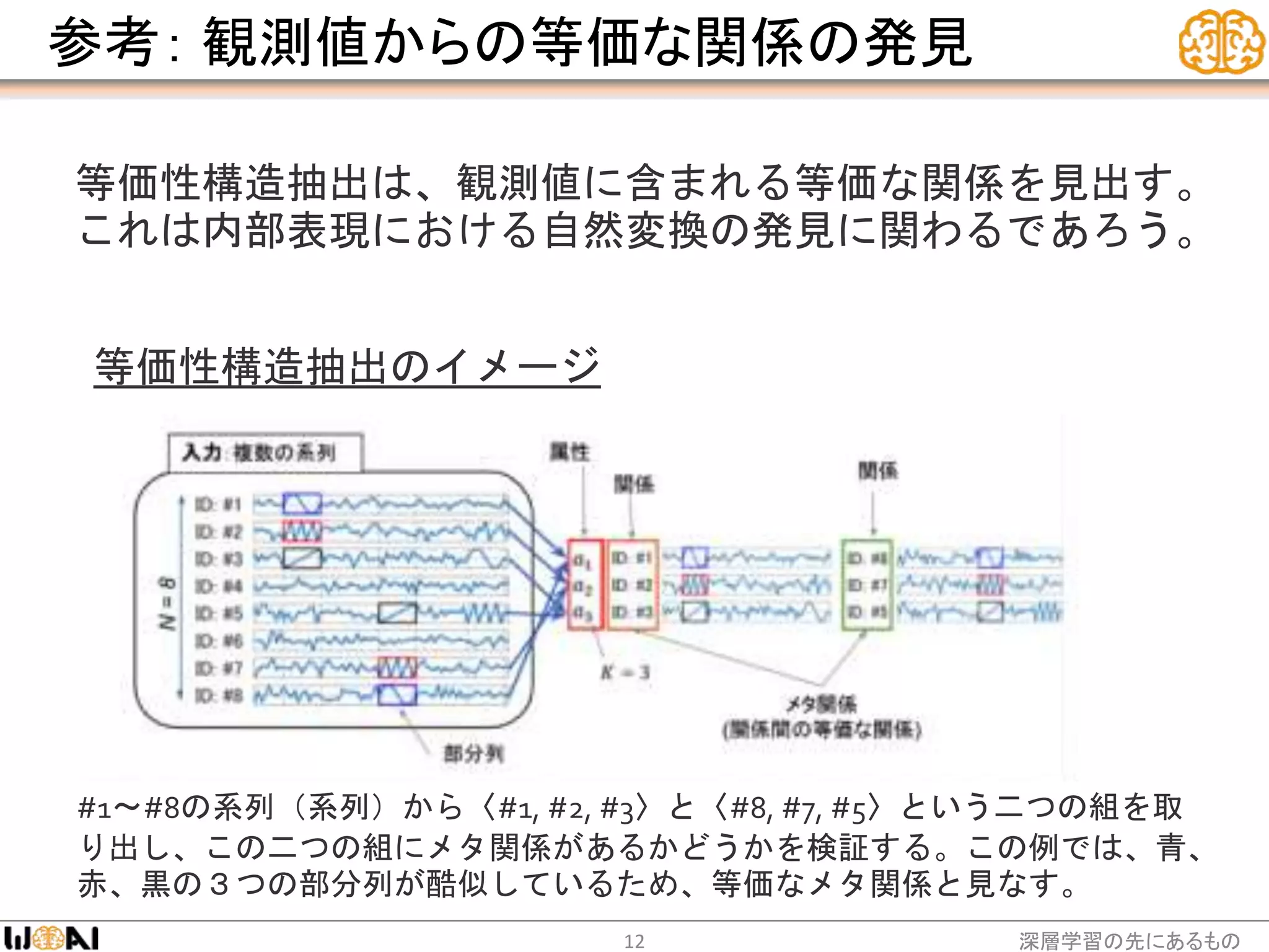 参考： 観測値からの等価な関係の発見
深層学習の先にあるもの12
#1〜#8の系列（系列）から〈#1, #2, #3〉と〈#8, #7, #5〉という二つの組を取
り出し、この二つの組にメタ関係があるかどうかを検証する。この例では、青、
赤、黒の３つの部分列が酷似しているため、等価なメタ関係と見なす。
等価性構造抽出は、観測値に含まれる等価な関係を見出す。
これは内部表現における自然変換の発見に関わるであろう。
等価性構造抽出のイメージ
 