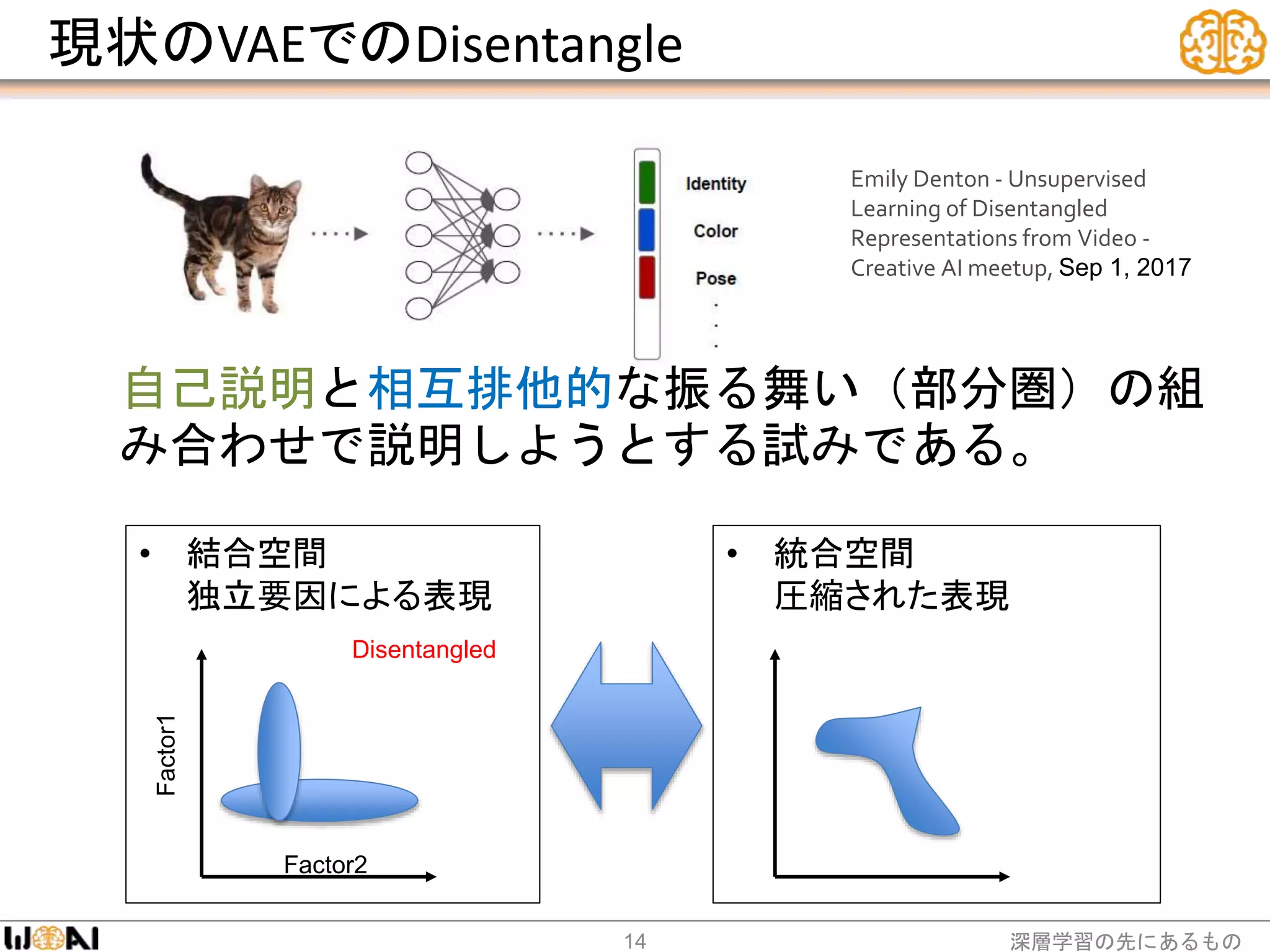 現状のVAEでのDisentangle
深層学習の先にあるもの14
自己説明と相互排他的な振る舞い（部分圏）の組
み合わせで説明しようとする試みである。
• 結合空間
独立要因による表現
• 統合空間
圧縮された表現
Factor1
Factor2
Emily Denton - Unsupervised
Learning of Disentangled
Representations from Video -
Creative AI meetup, Sep 1, 2017
Disentangled
 
