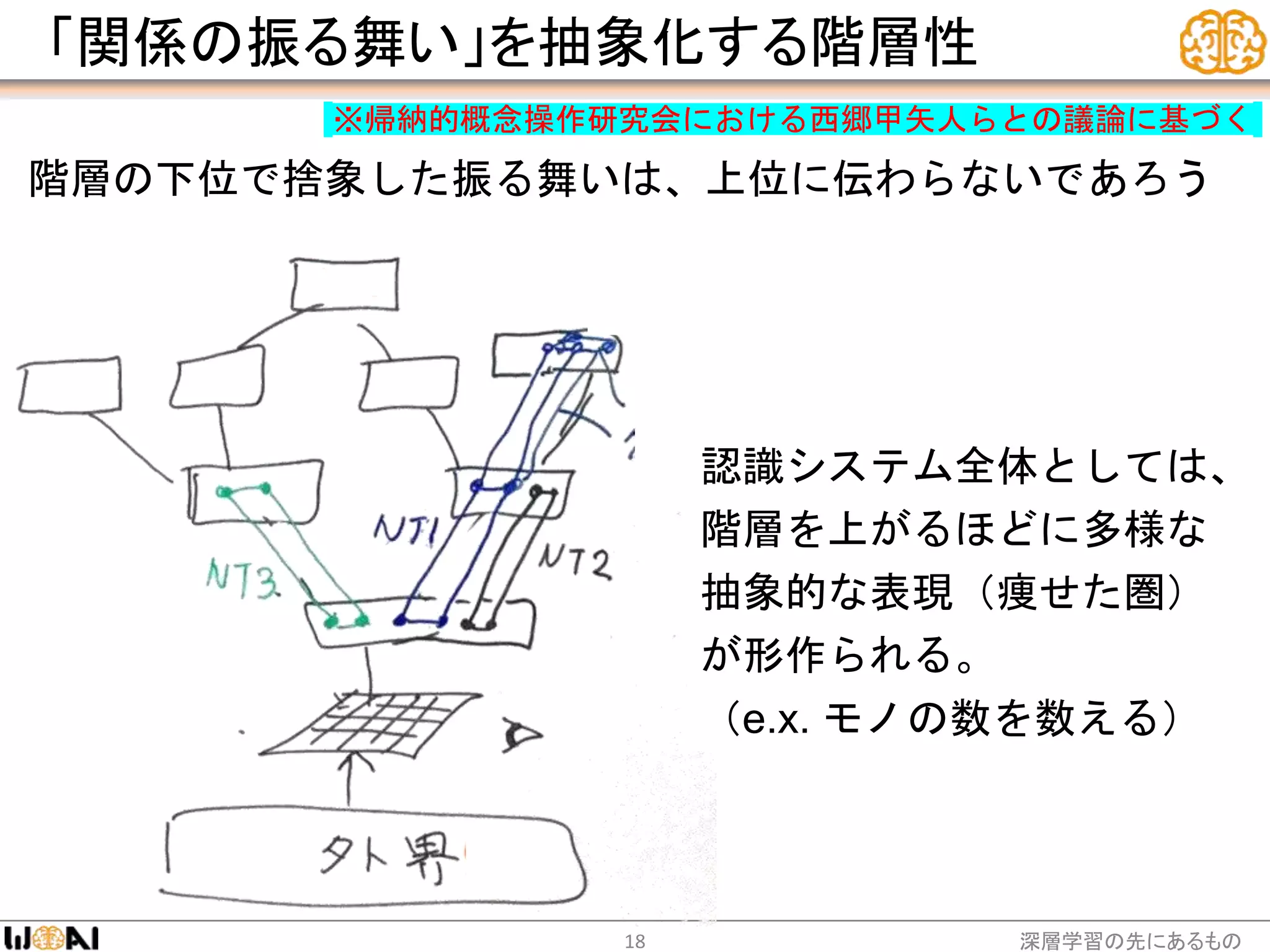 「関係の振る舞い」を抽象化する階層性
深層学習の先にあるもの18
認識システム全体としては、
階層を上がるほどに多様な
抽象的な表現（痩せた圏）
が形作られる。
（e.x. モノの数を数える）
※帰納的概念操作研究会における西郷甲矢人らとの議論に基づく
階層の下位で捨象した振る舞いは、上位に伝わらないであろう
 