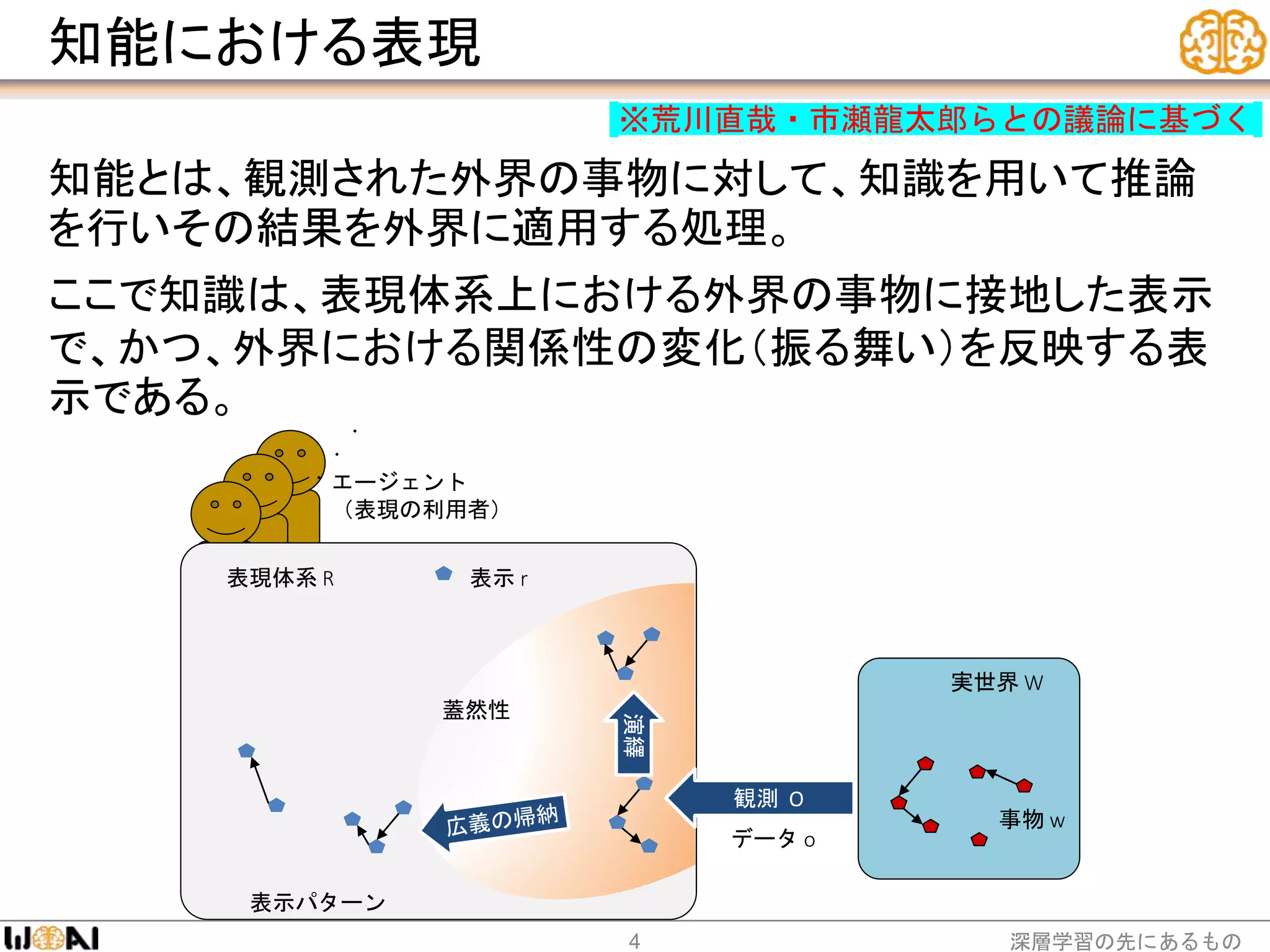 知能における表現
知能とは、観測された外界の事物に対して、知識を用いて推論
を行いその結果を外界に適用する処理。
ここで知識は、表現体系上における外界の事物に接地した表示
で、かつ、外界における関係性の変化（振る舞い）を反映する表
示である。
深層学習の先にあるもの4
表示パターン
表現体系 R
実世界 W
エージェント
（表現の利用者）
蓋然性
表示 r
事物 w
観測 O
演繹
データ o
※荒川直哉・市瀬龍太郎らとの議論に基づく
 