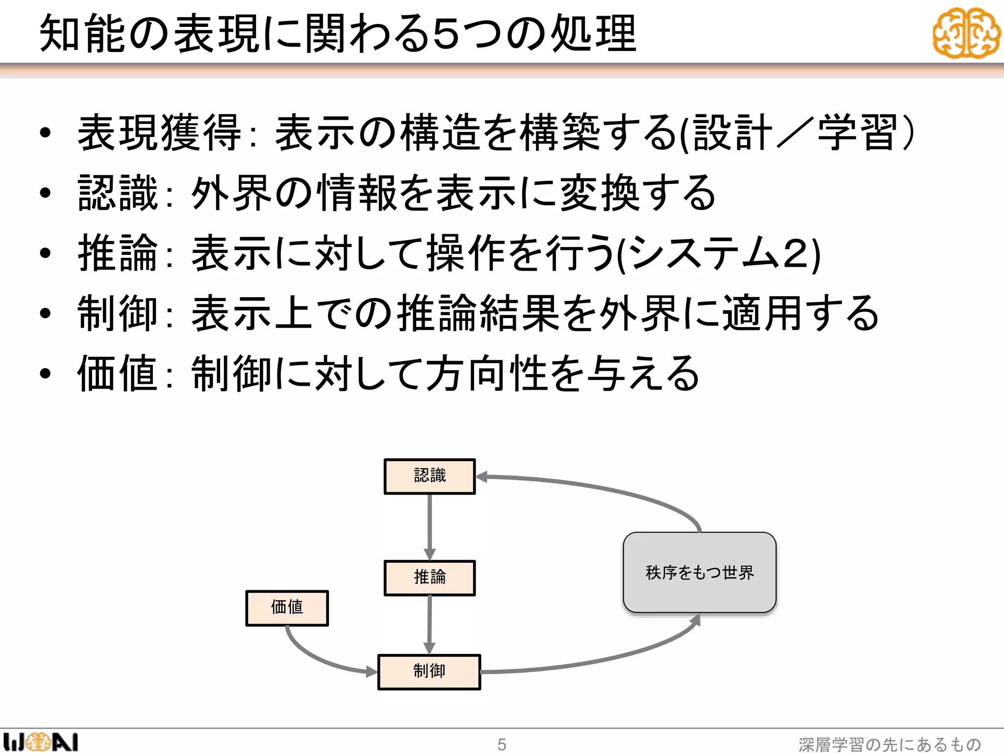 知能の表現に関わる５つの処理
• 表現獲得： 表示の構造を構築する(設計／学習）
• 認識： 外界の情報を表示に変換する
• 推論： 表示に対して操作を行う(システム２)
• 制御： 表示上での推論結果を外界に適用する
• 価値： 制御に対して方向性を与える
深層学習の先にあるもの5
価値
推論
制御
秩序をもつ世界
認識
 