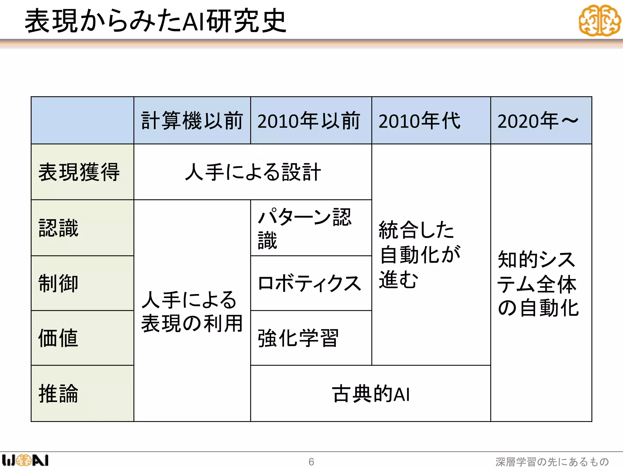表現からみたAI研究史
深層学習の先にあるもの6
計算機以前 2010年以前 2010年代 2020年〜
表現獲得 人手による設計
統合した
自動化が
進む
知的シス
テム全体
の自動化
認識
人手による
表現の利用
パターン認
識
制御 ロボティクス
価値 強化学習
推論 古典的AI
 