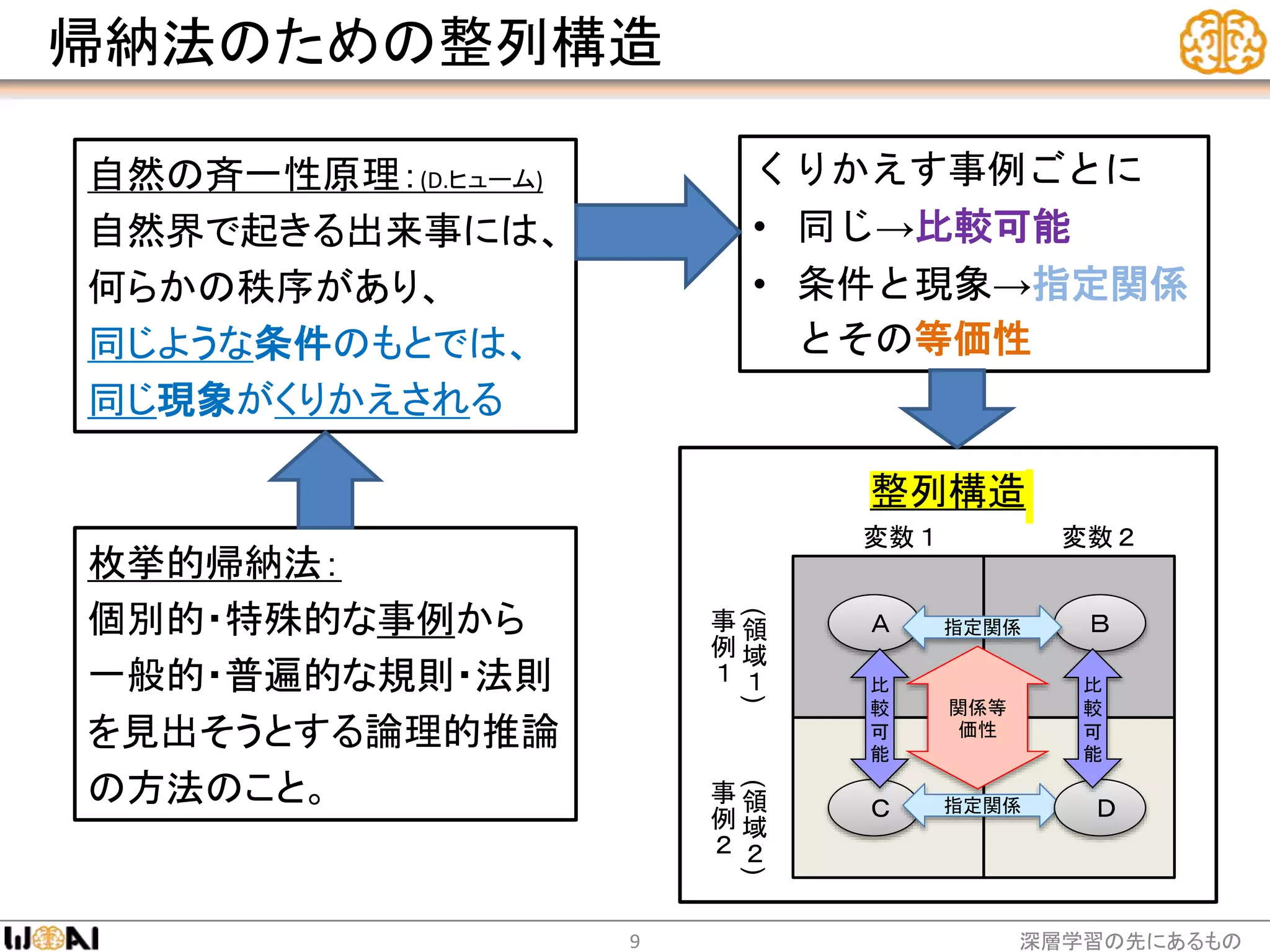 枚挙的帰納法：
個別的・特殊的な事例から
一般的・普遍的な規則・法則
を見出そうとする論理的推論
の方法のこと。
自然の斉一性原理：(D.ヒューム)
自然界で起きる出来事には、
何らかの秩序があり、
同じような条件のもとでは、
同じ現象がくりかえされる
くりかえす事例ごとに
• 同じ→比較可能
• 条件と現象→指定関係
とその等価性
(
領
域
１
)
事
例
１
(
領
域
２
)
事
例
２
変数１ 変数２
Ａ Ｂ
Ｃ
指定関係
指定関係 Ｄ
比
較
可
能
関係等
価性
比
較
可
能
整列構造
帰納法のための整列構造
深層学習の先にあるもの9
 