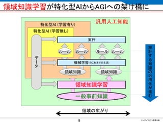 CONFIDENTIAL MATERIAL / RESTRICTED ACCESSCONFIDENTIAL MATERIAL / RESTRICTED ACCESS
汎用人工知能
領域知識学習
一般事前知識
領域知識学習が特化型AIからAGIへの架け橋に
9
特化型AI (学習有り)
機械学習(のこれまでの主流)
領域知識領域知識
特化型AI (学習無し)
ルール ルール ルール ルール
実行
デ
ー
タ
領域の広がり
設
計
す
る
知
識
の
汎
用
化
が
進
む
シンギュラリティを語る会
 