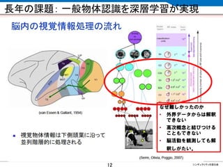CONFIDENTIAL MATERIAL / RESTRICTED ACCESSCONFIDENTIAL MATERIAL / RESTRICTED ACCESS
長年の課題： 一般物体認識を深層学習が実現
12 シンギュラリティを語る会
なぜ難しかったのか
• 外界データからは解釈
できない
• 高次概念と結びつける
こともできない
• 脳活動を観測しても解
釈しがたい．
 