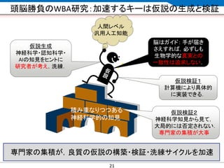 CONFIDENTIAL MATERIAL / RESTRICTED ACCESSCONFIDENTIAL MATERIAL / RESTRICTED ACCESS
人間レベル
汎用人工知能
頭脳勝負のWBA研究：加速するキーは仮説の生成と検証
21
仮説検証２
神経科学知見から見て，
大局的には否定されない．
専門家の集積が大事
仮説生成
神経科学・認知科学・
AIの知見をヒントに
研究者が考え，洗練．
仮説検証１
計算機により具体的
に実装できる．
積み重なりつつある
神経科学的の知見
脳はガイド： 手が届き
さえすれば，必ずしも
生物学的な真実との
一致性は追求しない．
専門家の集積が，良質の仮説の構築・検証・洗練サイクルを加速
 