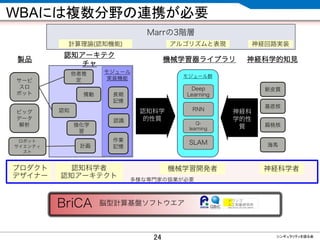 CONFIDENTIAL MATERIAL / RESTRICTED ACCESSCONFIDENTIAL MATERIAL / RESTRICTED ACCESS
多様な専門家の協業が必要
機械学習開発者プロダクト
デザイナー
認知科学者
認知アーキテクト
神経科学者
Marrの3階層
モジュール群
長期
記憶
作業
記憶
強化学
習
新皮質
扁桃核
他者推
定
計画
サービ
スロ
ボット
モジュール
実装機能
計算理論(認知機能) アルゴリズムと表現 神経回路実装
神経科
学的性
質
認知科学
的性質
情動
認知ビッグ
データ
解析
海馬
基底核
Deep
Learning
Q-
learning
SLAM
機械学習器ライブラリ製品
認知アーキテク
チャ
神経科学的知見
ロボット
サイエンティ
スト
認識
RNN
WBAには複数分野の連携が必要
シンギュラリティを語る会
BriCA 脳型計算基盤ソフトウエア
24
 