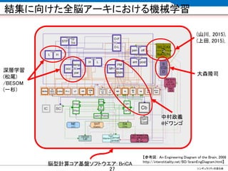 CONFIDENTIAL MATERIAL / RESTRICTED ACCESSCONFIDENTIAL MATERIAL / RESTRICTED ACCESS
脳型計算コア基盤ソフトウエア: BriCA
結集に向けた全脳アーキにおける機械学習
シンギュラリティを語る会
【参考図： An Engineering Diagram of the Brain, 2008
http://interstitiality.net/BD/brainEngDiagram.html】
27
深層学習
(松尾)
/BESOM
(一杉)
(山川，2015),
(上田, 2015),
大森隆司
中村政義
@ドワンゴ
 