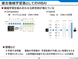 CONFIDENTIAL MATERIAL / RESTRICTED ACCESSCONFIDENTIAL MATERIAL / RESTRICTED ACCESS
複合機械学習器としてのWBAI
 機械学習を組み合わせる研究例が増えている
 Composition:
• 例： キャプション生成 CNN＋RNN
シンギュラリティを語る会29
 課題など
 学習干渉問題： 複数の学習器の，学習結果が予期しない影響を与える
 学習カリキュラム： 上記問題を回避するための学習スケジュールの研究
 Hybrid:
• Deep Q: CNN＋Q学習
 