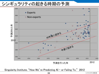 CONFIDENTIAL MATERIAL / RESTRICTED ACCESSCONFIDENTIAL MATERIAL / RESTRICTED ACCESS
シンギュラリティの起きる時期の予測
33
予測を行った年
予測された年
2012
2012
Singularity Institute, “How We’re Predicting AI – or Failing To,” 2012
シンギュラリティを語る会
 