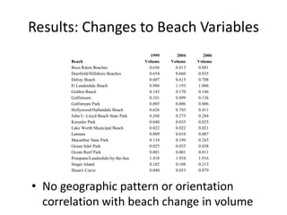 Results: Changes to Beach Variables
Beach
Boca Raton Beaches
Deerfield/Hillsboro Beaches
Delray Beach
Ft Lauderdale Beach
Golden Beach
Gulfstream
Gulfstream Park
Hollywood/Hallandale Beach
John U. Lloyd Beach State Park
Kreusler Park
Lake Worth Municipal Beach
Lantana
Macarthur State Park
Ocean Inlet Park
Ocean Reef Park
Pompano/Lauderdale-by-the-Sea
Singer Island
Sloan's Curve

1999
Volume
0.656
0.654
0.607
0.988
0.143
0.101
0.005
0.626
0.268
0.040
0.022
0.009
0.134
0.025
0.001
1.418
0.102
0.040

2004
Volume
0.813
0.660
0.615
1.193
0.170
0.099
0.006
0.743
0.275
0.035
0.022
0.010
0.199
0.035
0.001
1.934
0.108
0.053

2006
Volume
0.881
0.035
0.708
1.006
0.146
0.136
0.006
0.411
0.284
0.025
0.021
0.007
0.265
0.038
0.011
1.916
0.213
0.079

• No geographic pattern or orientation
correlation with beach change in volume

 