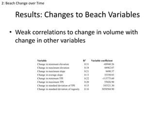 2: Beach Change over Time

Results: Changes to Beach Variables
• Weak correlations to change in volume with
change in other variables
Variable
Change in minimum elevation
Change in maximum elevation
Change in maximum slope
Change in average slope
Change in minimum TPI
Change in maximum TPI
Change in standard deviation of TPI
Change in standard deviation of rugosity

R2
Variable coefficient
0.31
-88940.26
0.18
44982.07
0.21
8490.37
0.13
33350.83
0.22
-113775.60
0.20
55026.90
0.15
183321.30
0.16
3058584.90

 