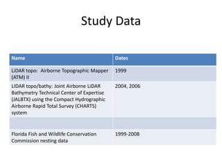 Study Data
Name

Dates

LiDAR topo: Airborne Topographic Mapper
(ATM) II

1999

LIDAR topo/bathy: Joint Airborne LiDAR
Bathymetry Technical Center of Expertise
(JALBTX) using the Compact Hydrographic
Airborne Rapid Total Survey (CHARTS)
system

2004, 2006

Florida Fish and Wildlife Conservation
Commission nesting data

1999-2008

 