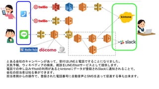 とある会社のキャンペーンがあって、受付はLINEと電話ですることになりました。
天気予報、ウィキペディアの検索、雑談をLINEのbotサービスとして提供します。
電話での申し込みやbotの利用があるとkintoneにデータが登録されSlackに通知されることで、
会社の担当者は知る事ができます。
担当者側からの操作で、登録された電話番号に自動音声とSMSを送って促進する事も出来ます。
 