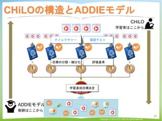 CHiLOの構造とADDIEモデル
Copyright © 2015 CCC-TIES All rights reserved.
22
ADDIEモデル
教師はここから
CHiLO
学習者はここから
学習達成目標決定
評価基準目標の分類・細分化
確認テストナノレクチャー
 