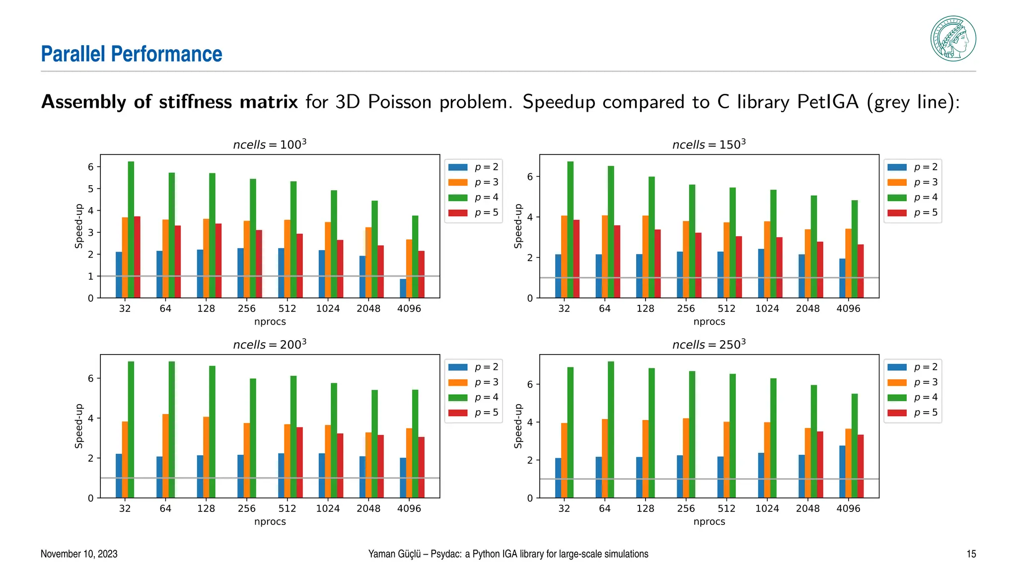 Parallel Performance
Assembly of stiffness matrix for 3D Poisson problem. Speedup compared to C library PetIGA (grey line):
32 64 128 256 512 1024 2048 4096
nprocs
0
1
2
3
4
5
6
Speed-up
ncells=1003
p=2
p=3
p=4
p=5
32 64 128 256 512 1024 2048 4096
nprocs
0
2
4
6
Speed-up
ncells=1503
p=2
p=3
p=4
p=5
32 64 128 256 512 1024 2048 4096
nprocs
0
2
4
6
Speed-up
ncells=2003
p=2
p=3
p=4
p=5
32 64 128 256 512 1024 2048 4096
nprocs
0
2
4
6
Speed-up
ncells=2503
p=2
p=3
p=4
p=5
November 10, 2023 Yaman Güçlü – Psydac: a Python IGA library for large-scale simulations 15
 