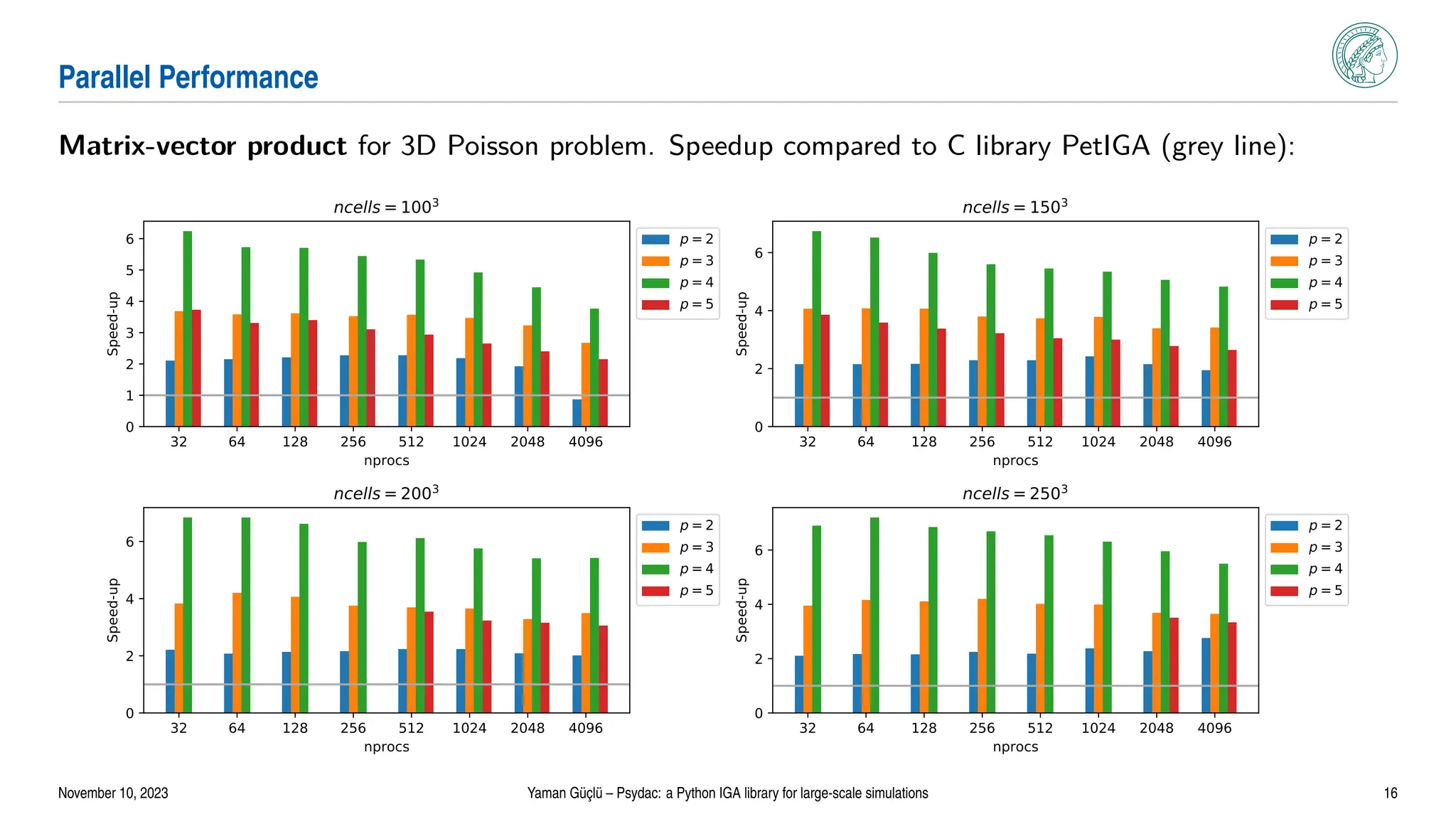 Parallel Performance
Matrix-vector product for 3D Poisson problem. Speedup compared to C library PetIGA (grey line):
32 64 128 256 512 1024 2048 4096
nprocs
0
1
2
3
4
5
6
Speed-up
ncells=1003
p=2
p=3
p=4
p=5
32 64 128 256 512 1024 2048 4096
nprocs
0
2
4
6
Speed-up
ncells=1503
p=2
p=3
p=4
p=5
32 64 128 256 512 1024 2048 4096
nprocs
0
2
4
6
Speed-up
ncells=2003
p=2
p=3
p=4
p=5
32 64 128 256 512 1024 2048 4096
nprocs
0
2
4
6
Speed-up
ncells=2503
p=2
p=3
p=4
p=5
November 10, 2023 Yaman Güçlü – Psydac: a Python IGA library for large-scale simulations 16
 