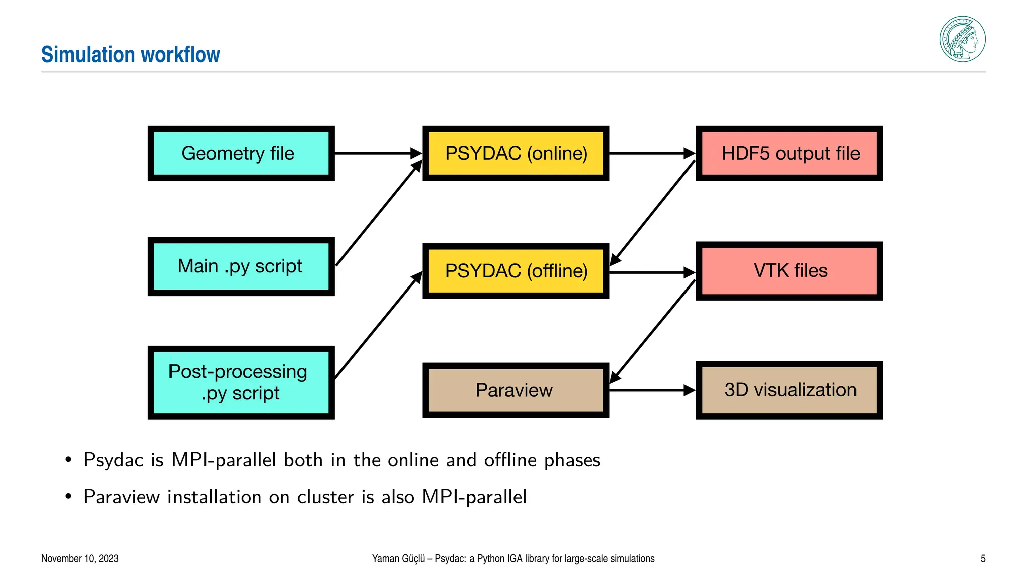 Simulation workflow
Geometry file
Main .py script
PSYDAC (online)
PSYDAC (oﬄine)
HDF5 output file
Post-processing
.py script
VTK files
Paraview 3D visualization
• Psydac is MPI-parallel both in the online and offline phases
• Paraview installation on cluster is also MPI-parallel
November 10, 2023 Yaman Güçlü – Psydac: a Python IGA library for large-scale simulations 5
 