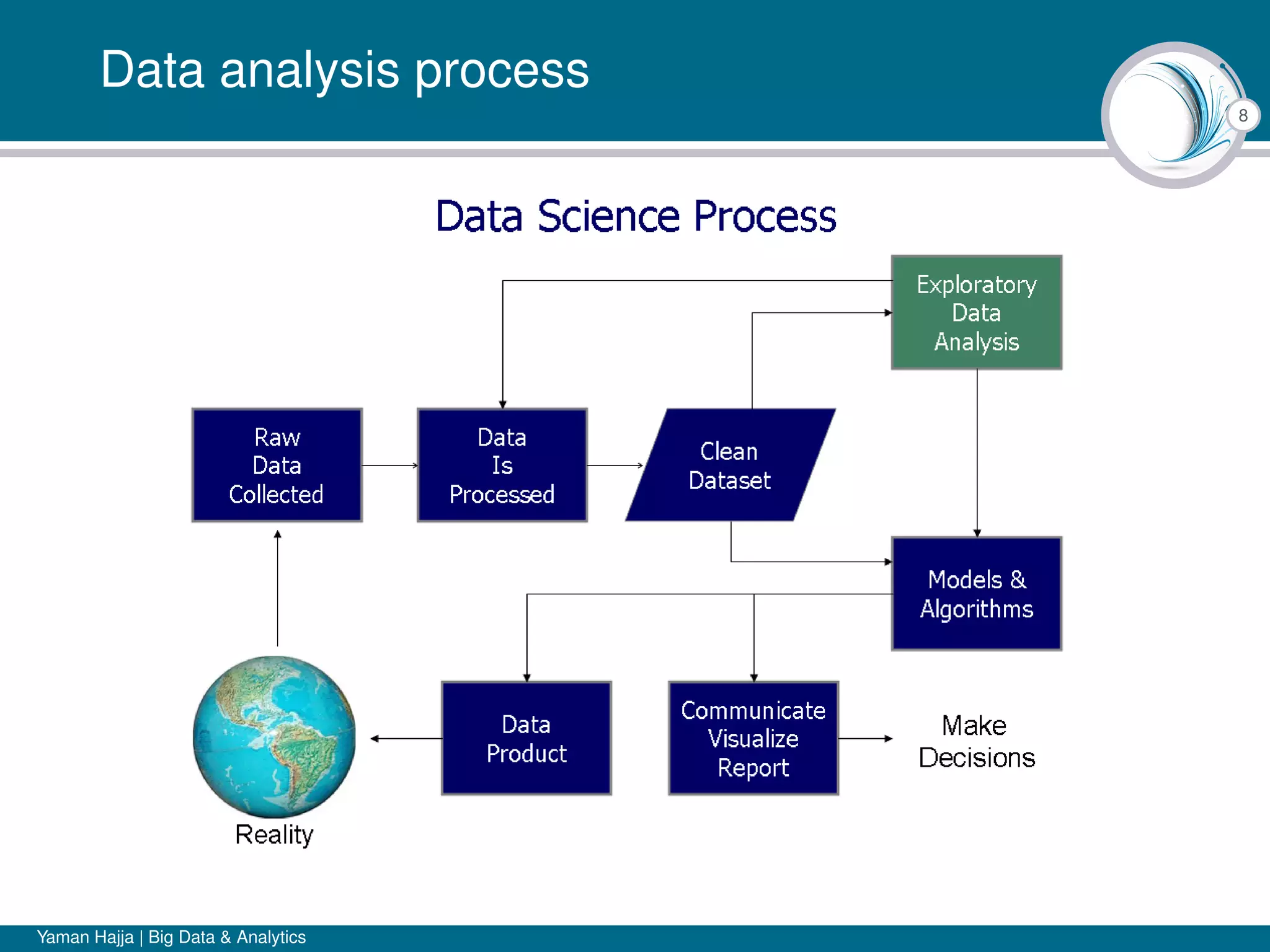 8
Data analysis process
Yaman Hajja | Big Data & Analytics
 