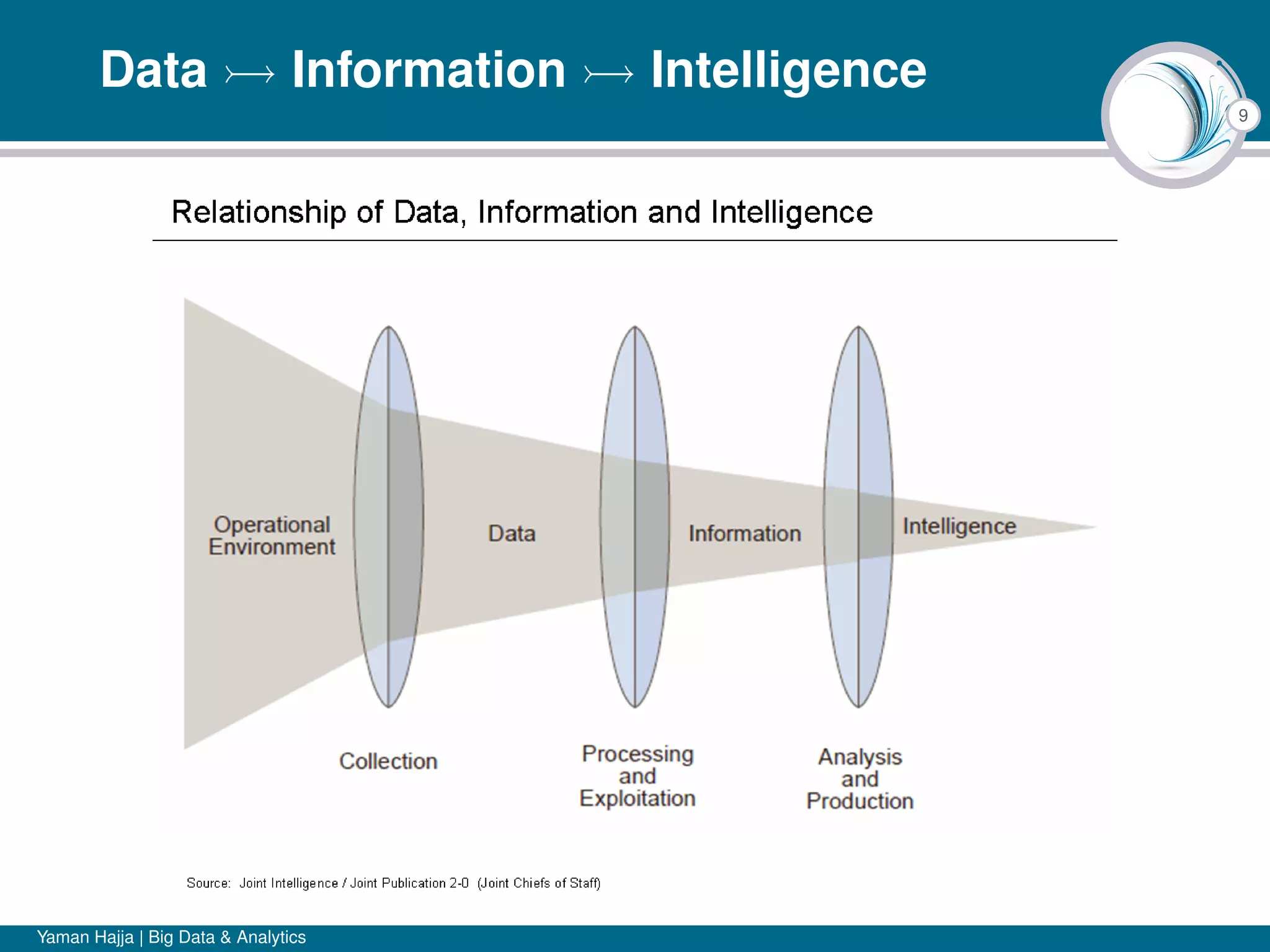 9
Data Information Intelligence
Yaman Hajja | Big Data & Analytics
 