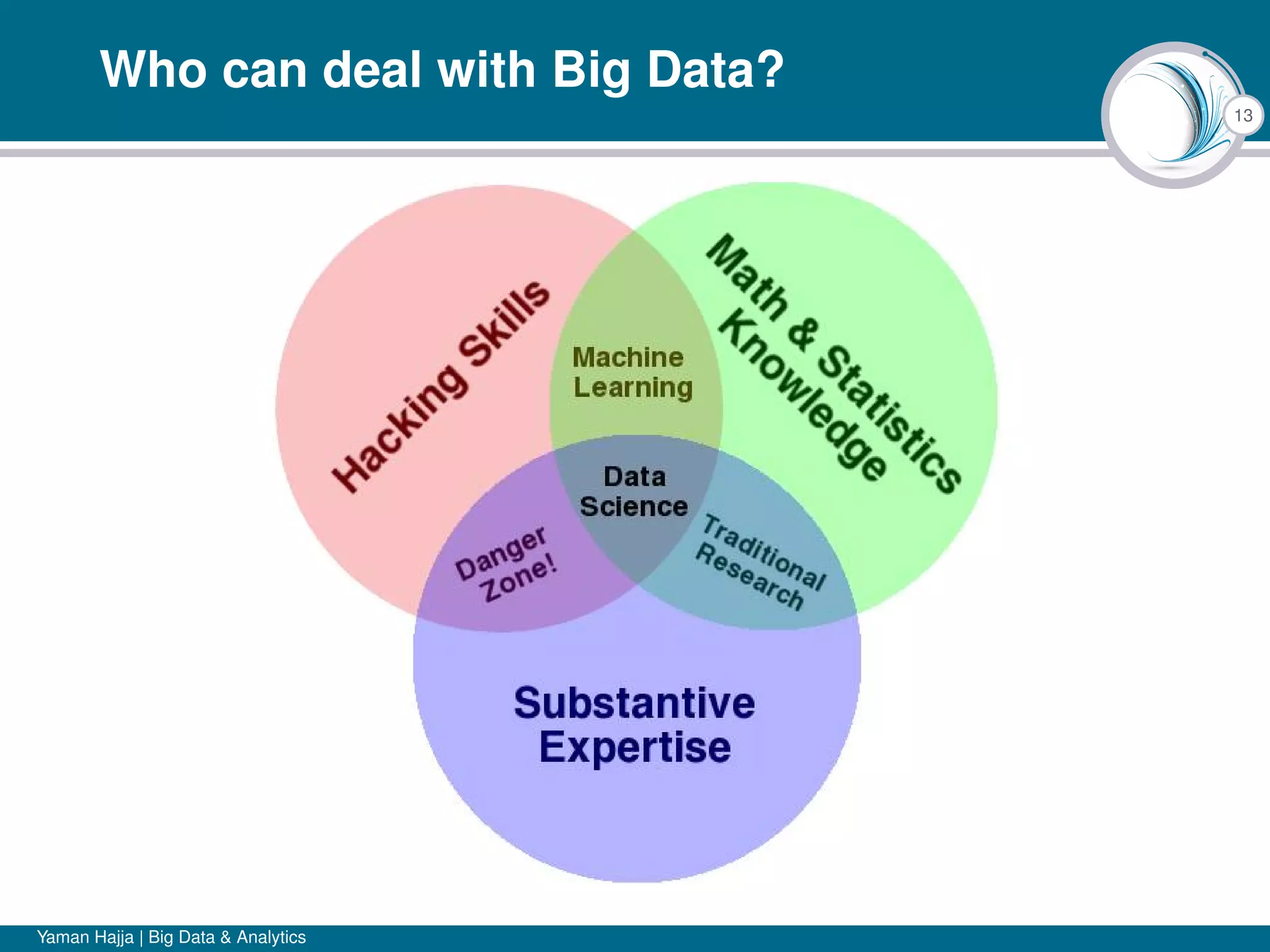 13
Who can deal with Big Data?
Yaman Hajja | Big Data & Analytics
 