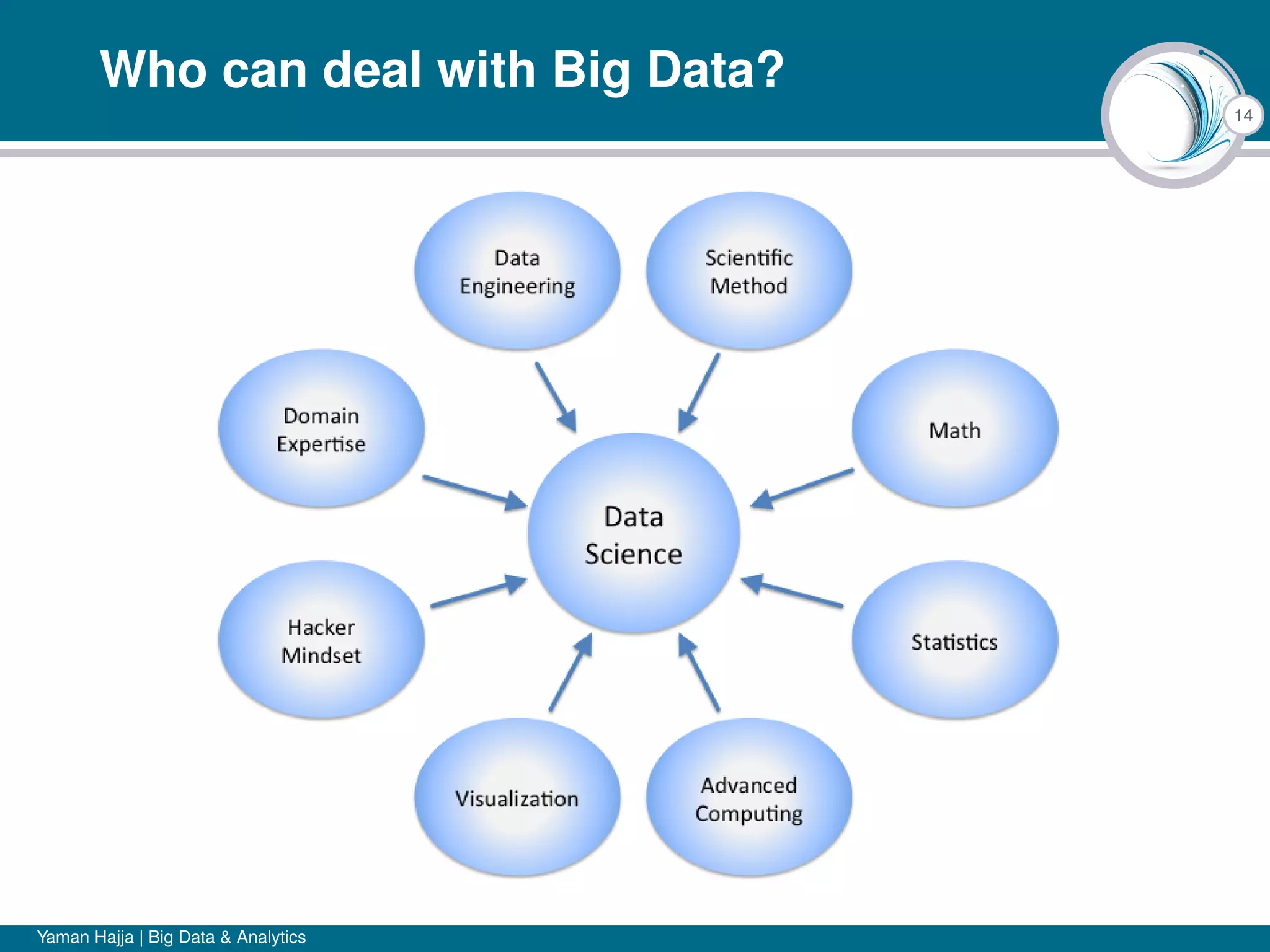 14
Who can deal with Big Data?
Yaman Hajja | Big Data & Analytics
 