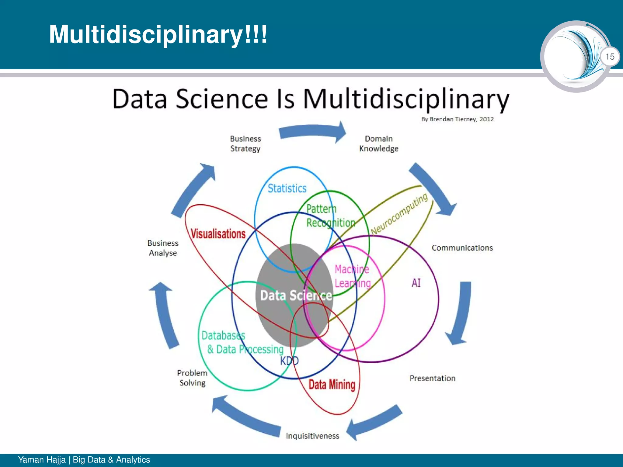 15
Multidisciplinary!!!
Yaman Hajja | Big Data & Analytics
 