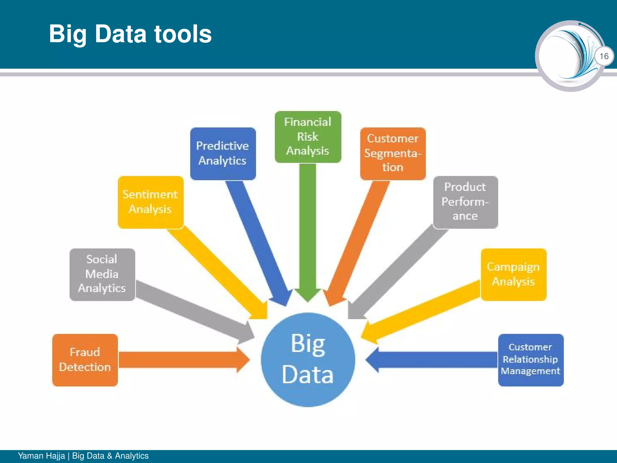 16
Big Data tools
Yaman Hajja | Big Data & Analytics
 